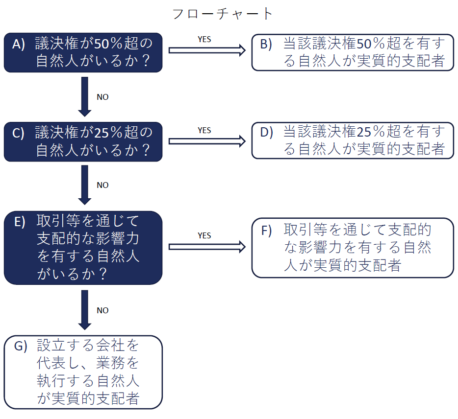 法人が実質的支配者となるケース | 香川県高松市の司法書士川井事務所